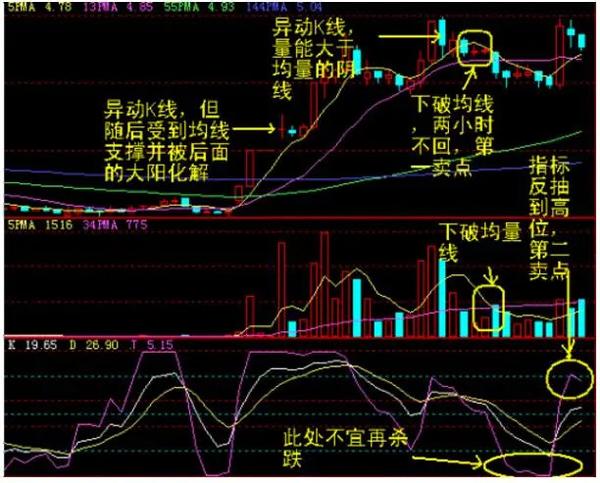 一旦出现单阳不破的形态大胆介入即将开启主升浪