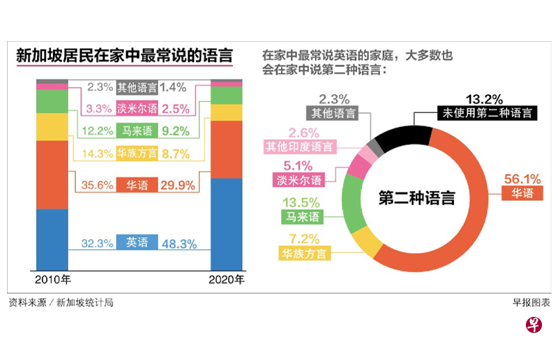 英语取代华语成为新加坡人家中最常说语言