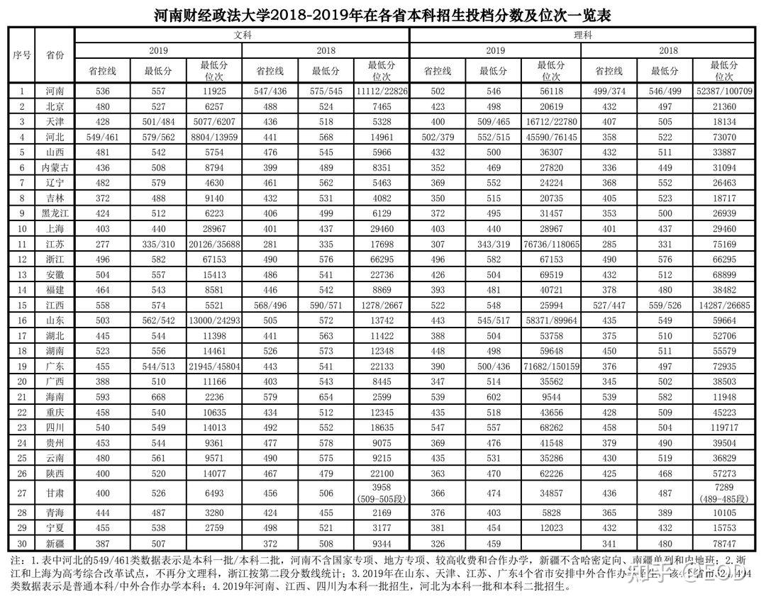 河南财经政法大学2021年在豫各批次录取分数预估情况说明及招生计划