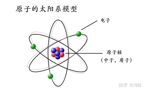 互联网的大脑模型与原子的太阳系模型,科学史上的巨系统对比