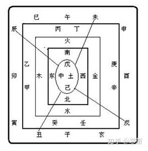 古代的方位制度