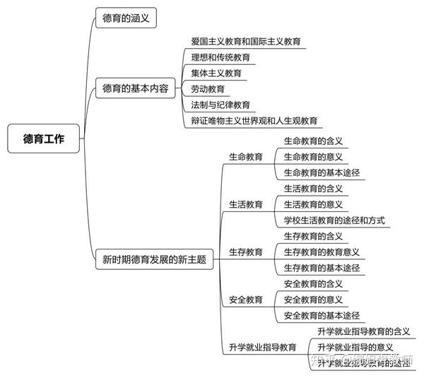 《教育知识与能力》重点思维导图