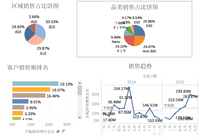淘宝天猫数据可视化练习