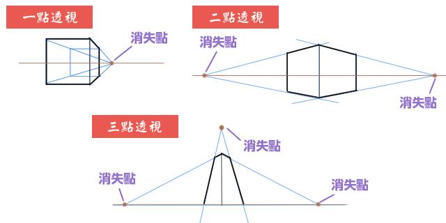 第二点:透视涂法 说透视图法是最广为人知的远近法也不为过吧.