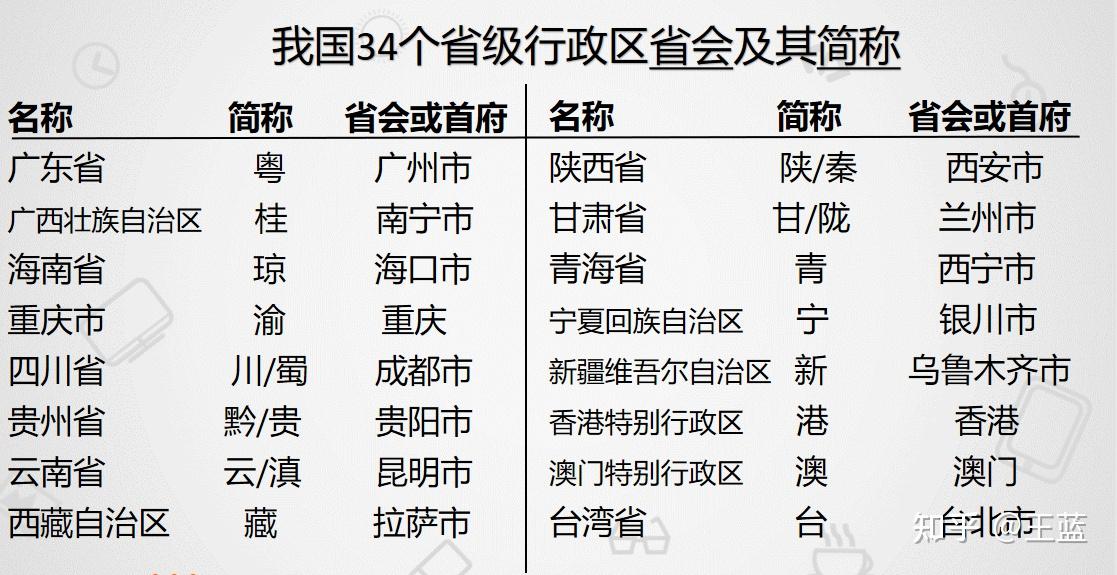 如何记住初二地理简称还有对应省会城市