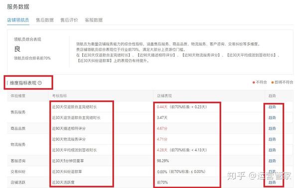 拼多多代运营店铺员衡量店铺的综合服务能力
