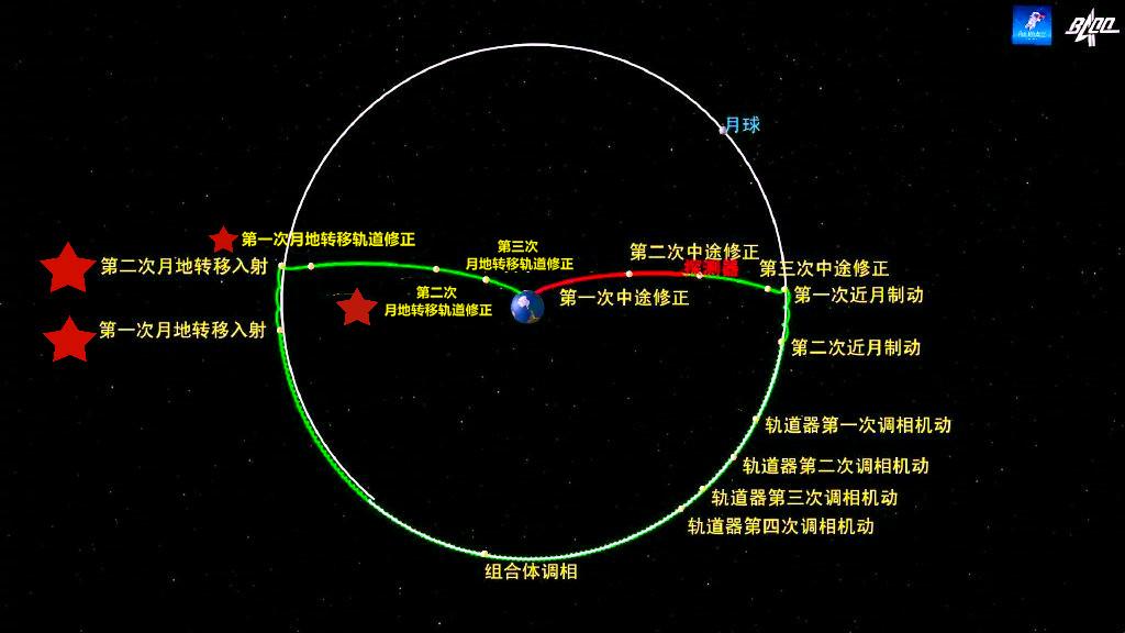 嫦娥五号探测器完成第二次月地转移轨道修正