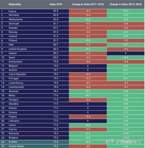 全球国籍质量排名:法国第一,德国第二,中国