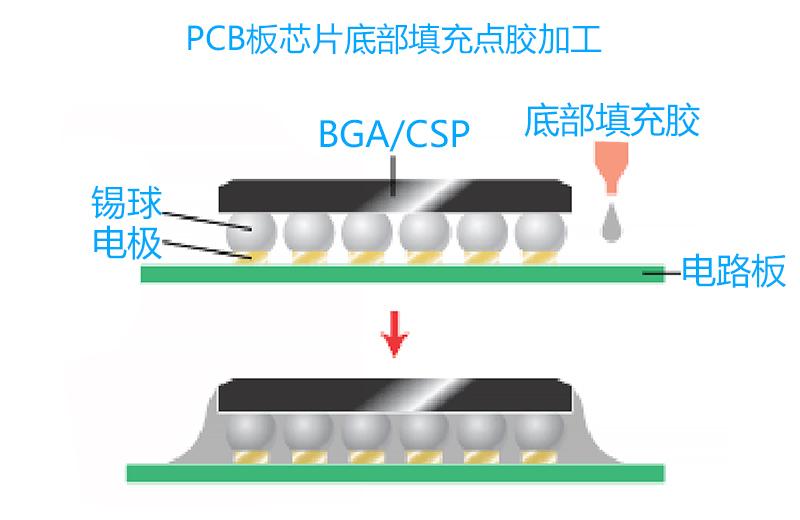 pcb板芯片底部填充点胶加工的优点