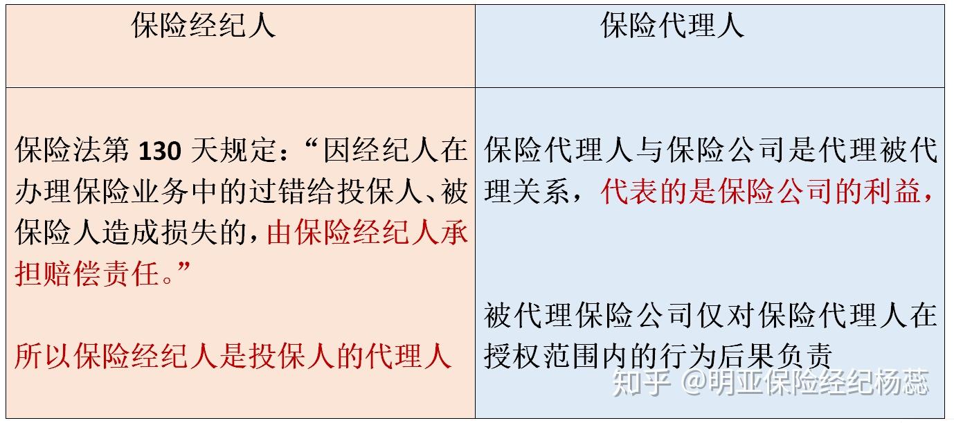 保险经纪人or保险代理人