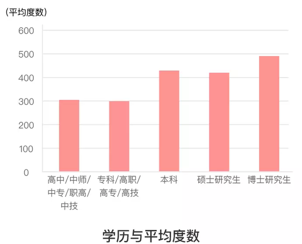 度数进行了统计,发现,随着 学历升高,平均近视度数有略微升高的趋势