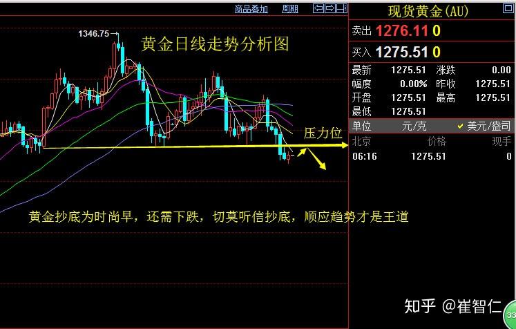 崔智仁421黄金原油操作策略黄金切莫抄底还需下跌