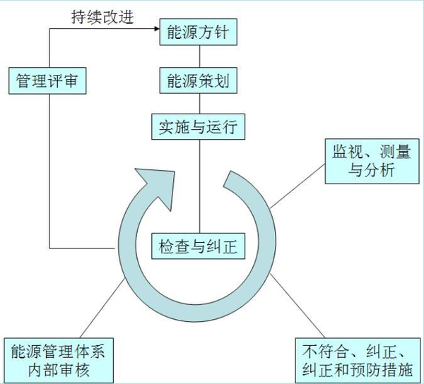 能源管理体系运行模式图