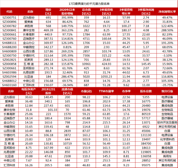 透析a股17只最具潜力冲刺1000元的股票