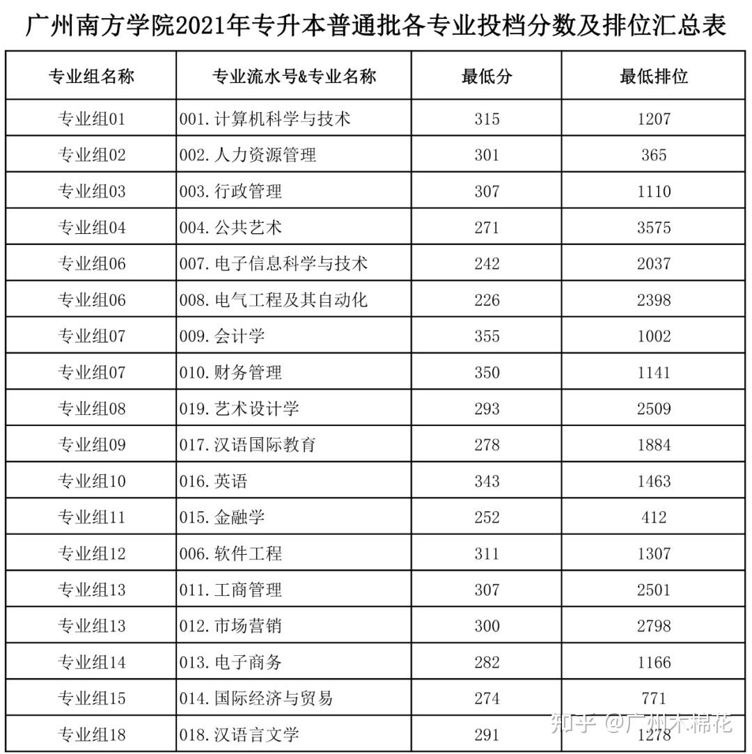 专插本2021年广东普通专升本考试21间院校公布投档分数线