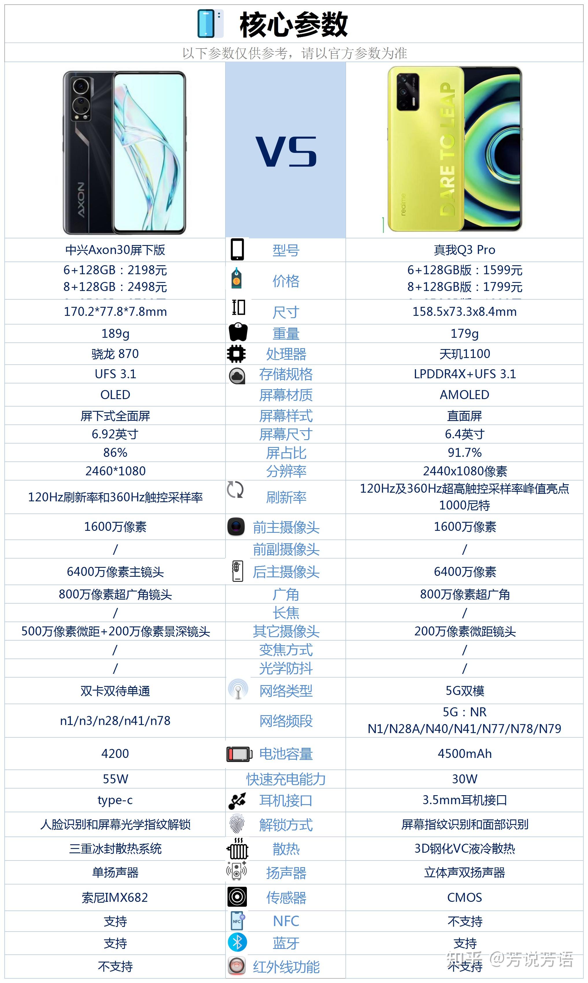 中兴axon30屏下版对比真我q3pro谁的性价比高呢