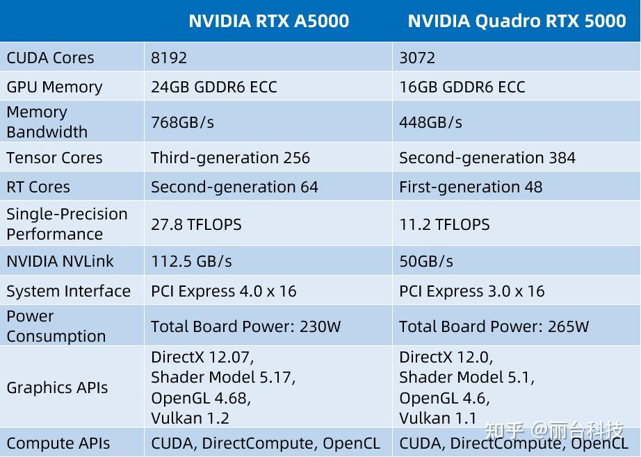 测试显卡规格对比:测试软件说明:测试环境:nvidia rtx64 a5000可