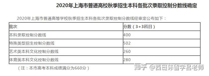 2021年上海高考录取分数线发布本科录取控制分数线为400分你考得如何