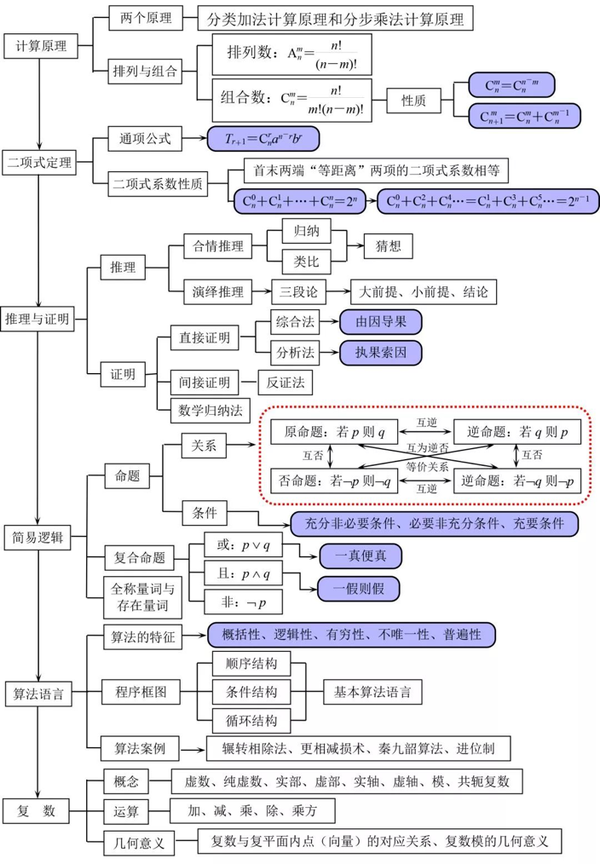 干货清单丨高考数学-知识点网络框架图-复习必备