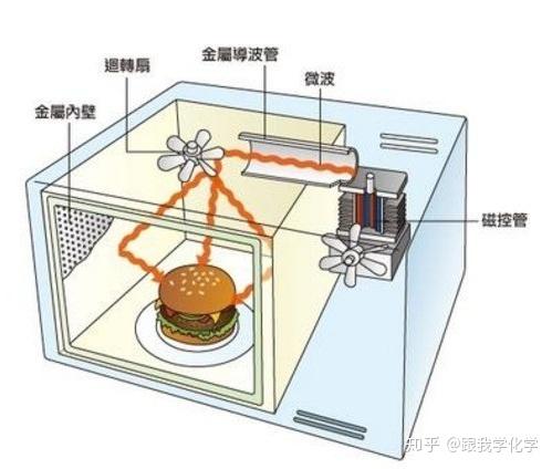 微波炉加热原理是什么