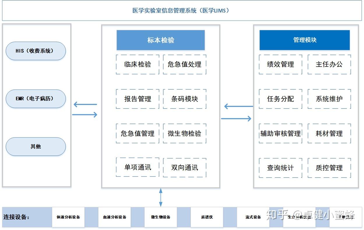 医学实验室信息管理系统(医学lims)软件—让检验科工作效率提升三倍