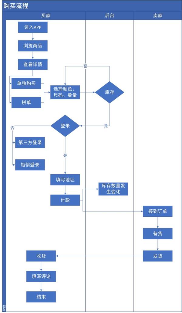 这是我针对拼多多用户增长编写的体验报告请各位点评