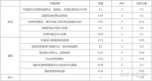 顶级咨询公司常用工具之efeife矩阵