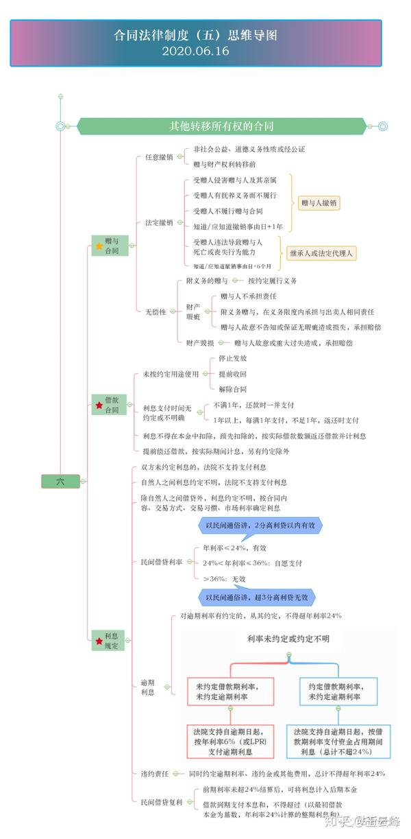 合同法律制度(四,五,六)思维导图