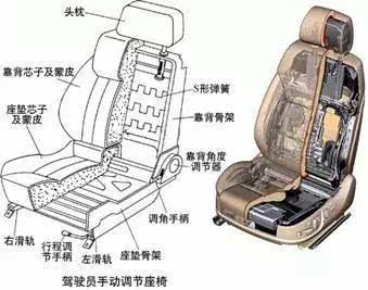 汽车座椅滑轨作为座椅的关键零部件包括润滑脂