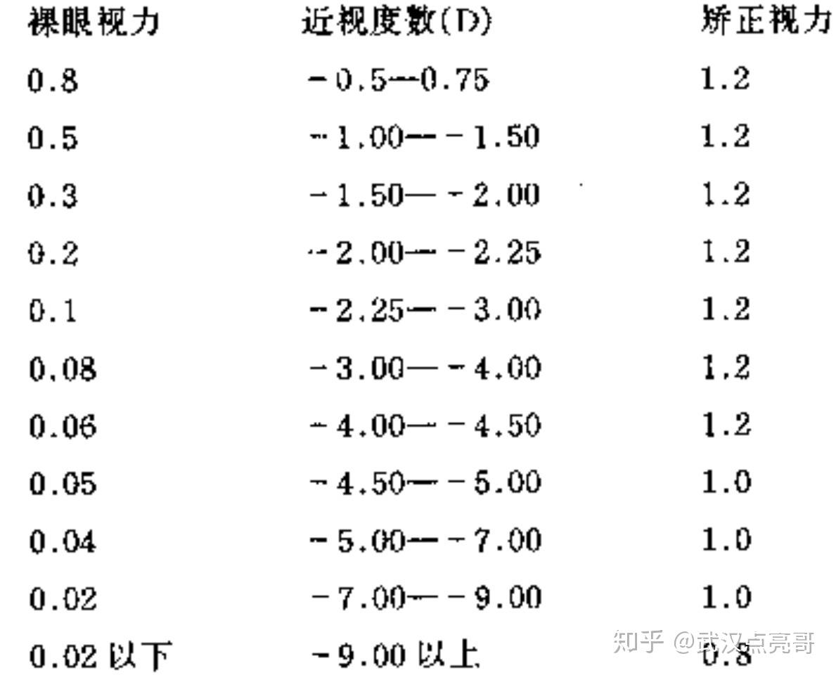 近视250度其裸眼视力相当于对数视力表50的多少