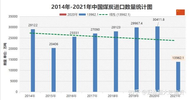 2014年到2021年中国煤炭进口数量统计表2021年我国进口动力煤来源国