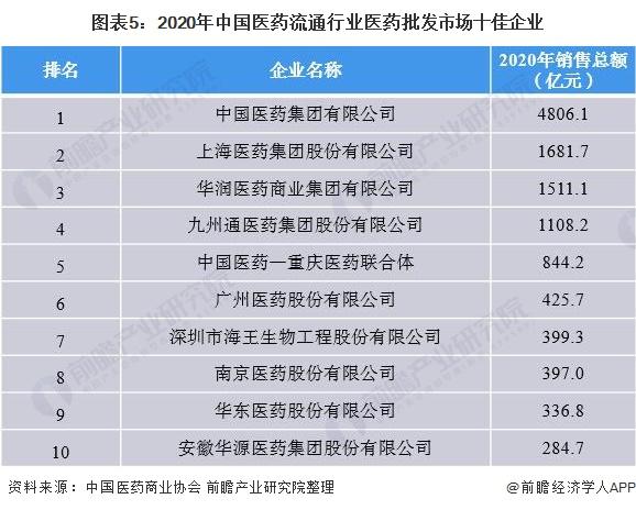 行业深度洞察2021中国医药流通行业竞争格局及市场份额附市场集中度