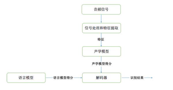 小鹏大讲堂浅谈智能汽车的语音交互