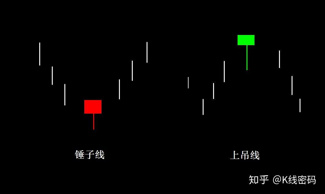 常见的反转k线形态锤子线与上吊线