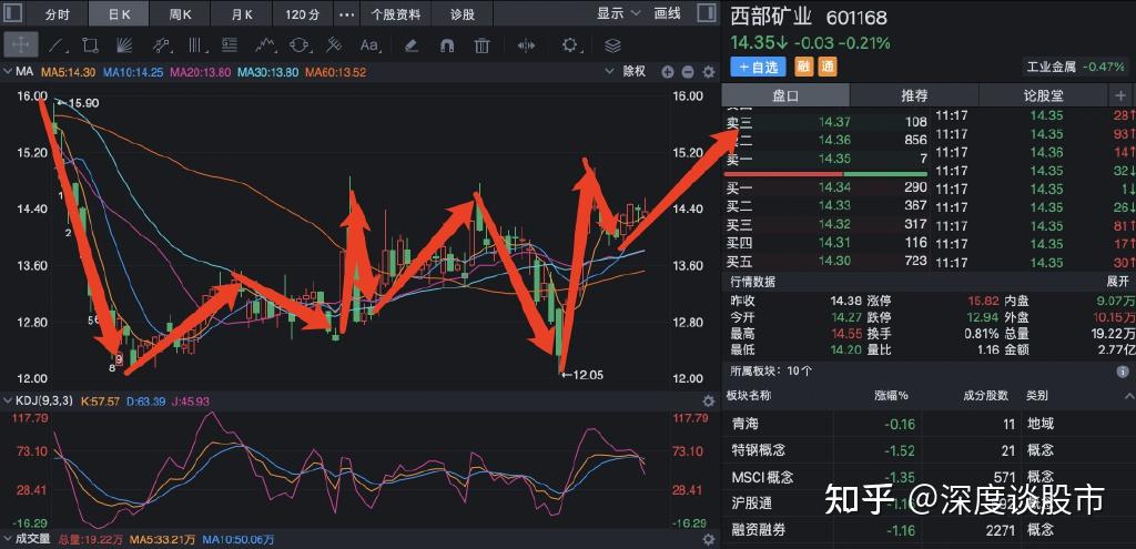 黄金飙涨这几只业绩翻倍股盛屯矿业西部矿业晓程科技个股买点