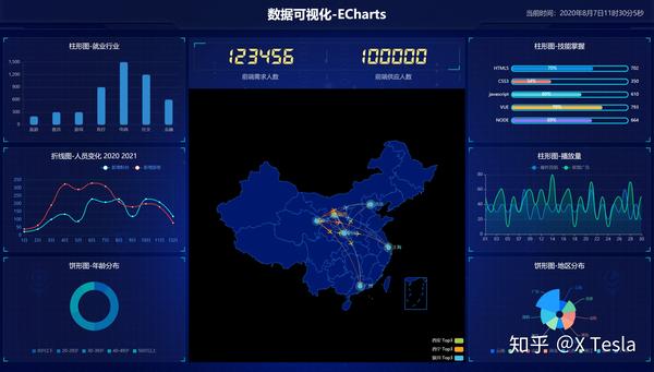 大数据可视化03引入各式各样的echarts图表