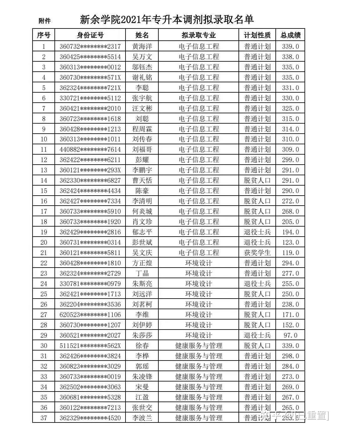 新余学院2021年专升本调剂拟录取名单公示