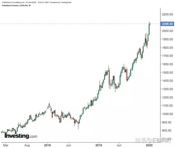 今日钯金价格走势图_钯金_钯金与铂金的区别