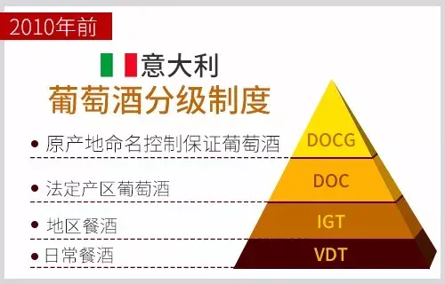 世界葡萄酒分级大全之一意大利2010年前后葡萄酒分级制度改革