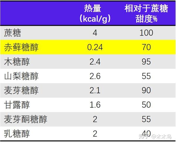 新晋网红天然代糖赤藓糖醇大解析