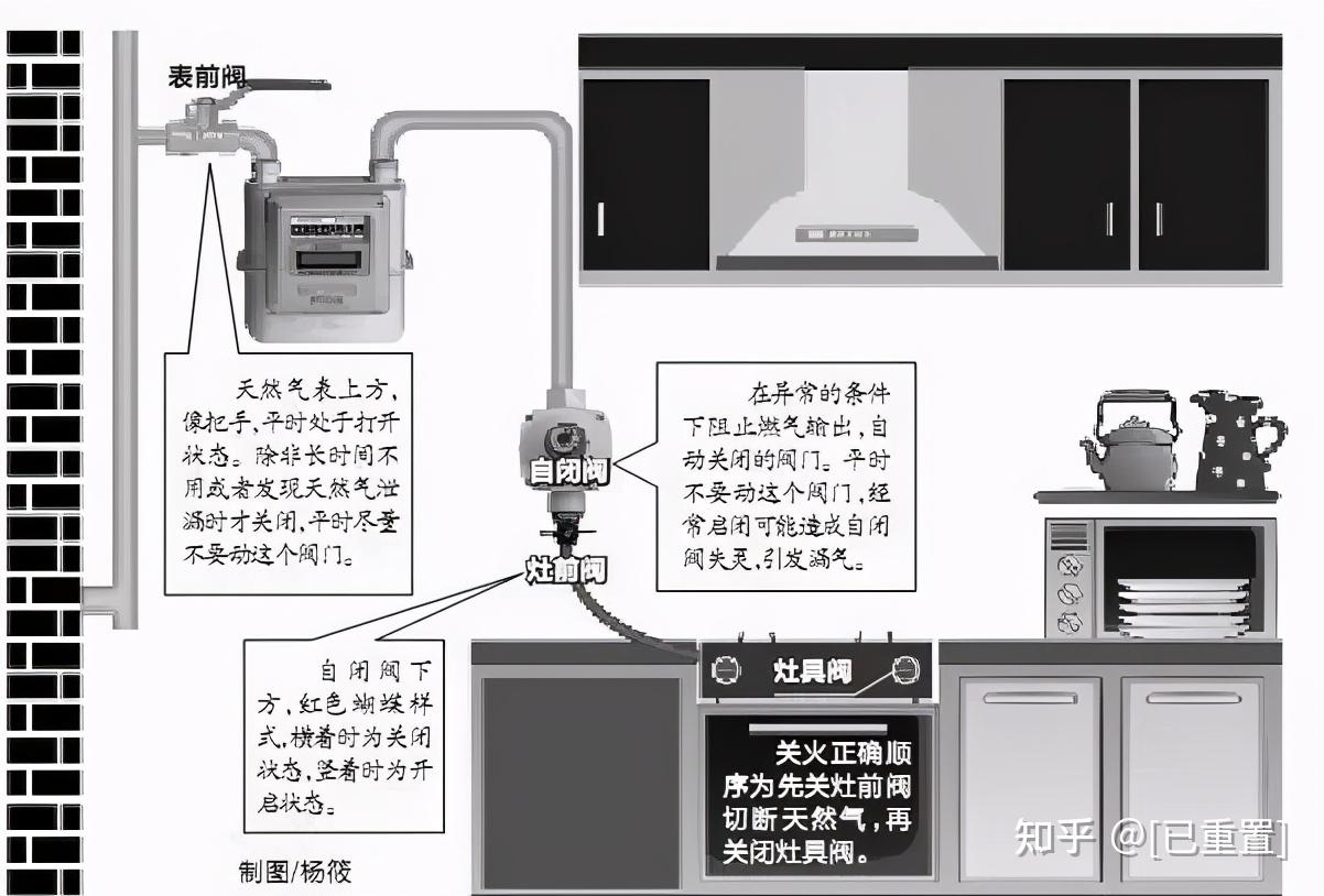 小小师傅提醒正确做法应为:先关闭灶前阀(即关气),然后关闭灶具阀门