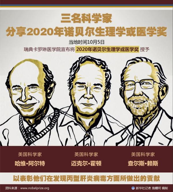 2020年诺贝尔生理学或医学奖揭晓三人分享