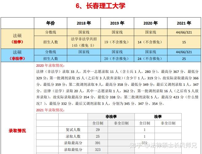 长春理工大学社会工作专业考法硕(非法学)怎么样,好考