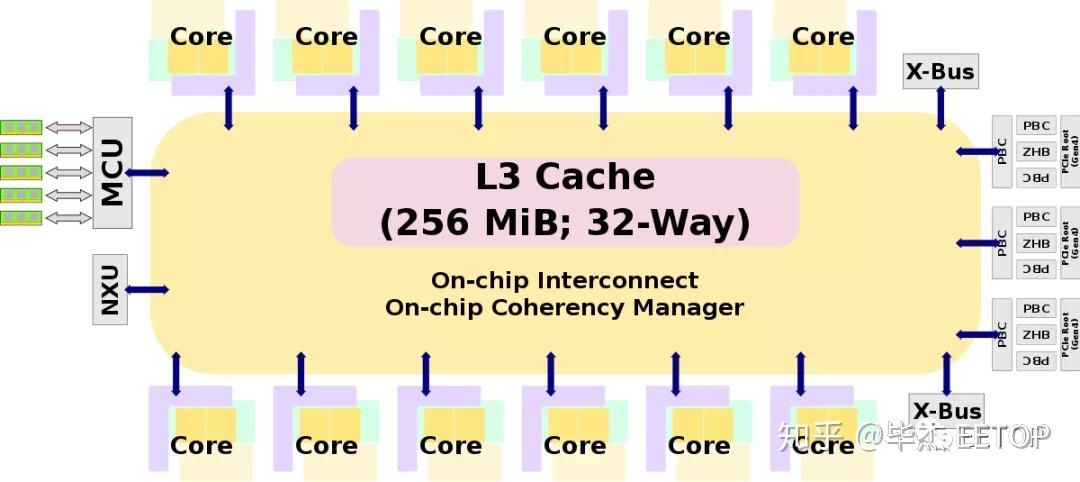 ibm大型机最新处理器z15拆解