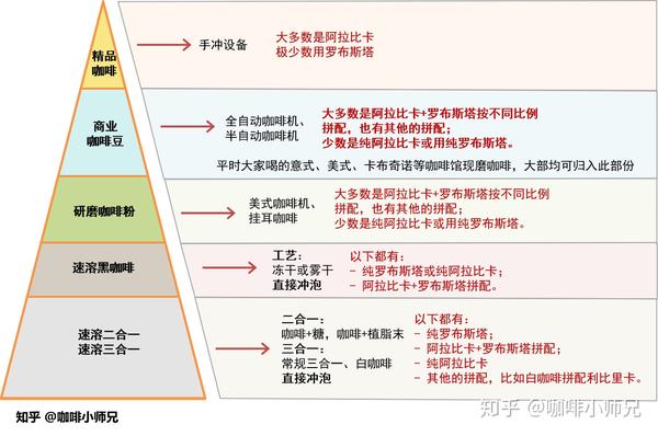 以及鄙视链刚刚· 来自专栏 咖啡coffee 这是一张咖啡制作分类图表,从