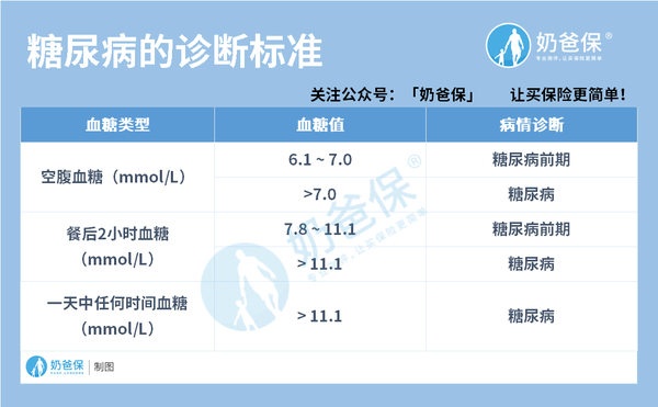 高血糖要买哪些保险?糖尿病患者投保更难?这些保险还能买!