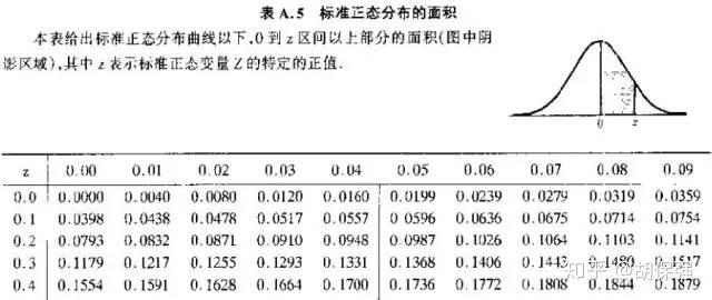 标准正态分布表,编者截取头和尾各一段列于文中:标准正态分布表这些