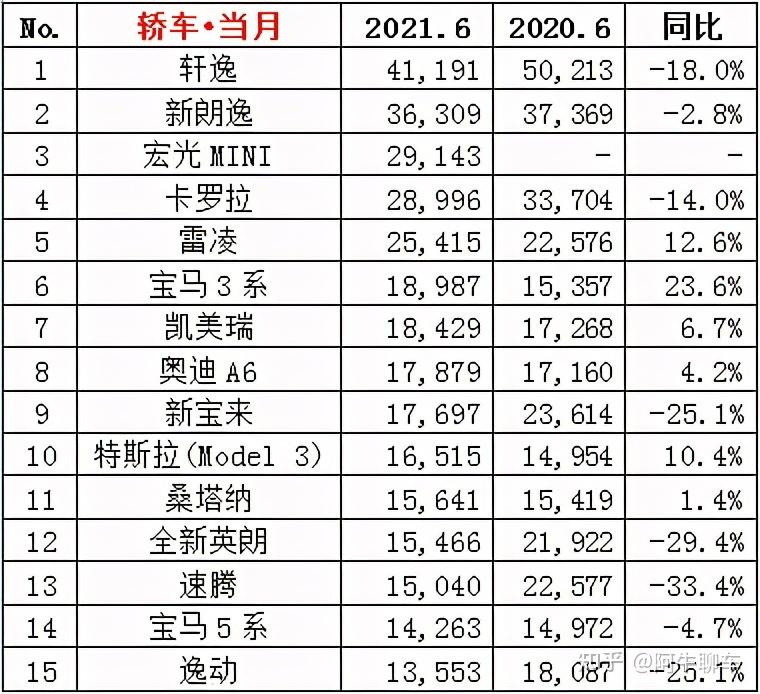 6月汽车销量排行榜