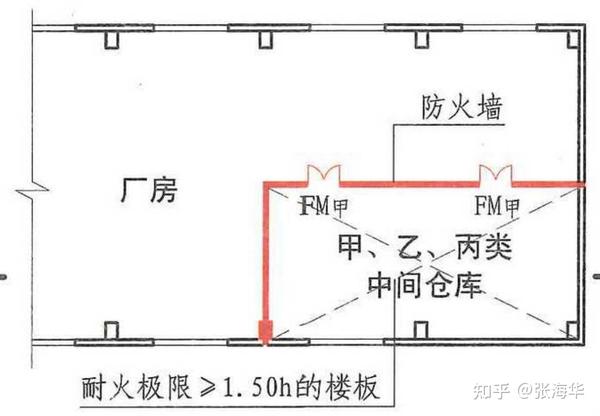 消防工程师难点分析中间仓库防火墙究竟几小时
