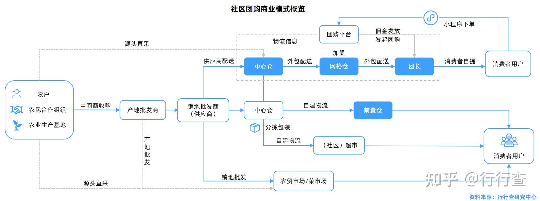 中国社区团购行业商业模式分析—中心仓:供应链枢纽中心仓平台负责